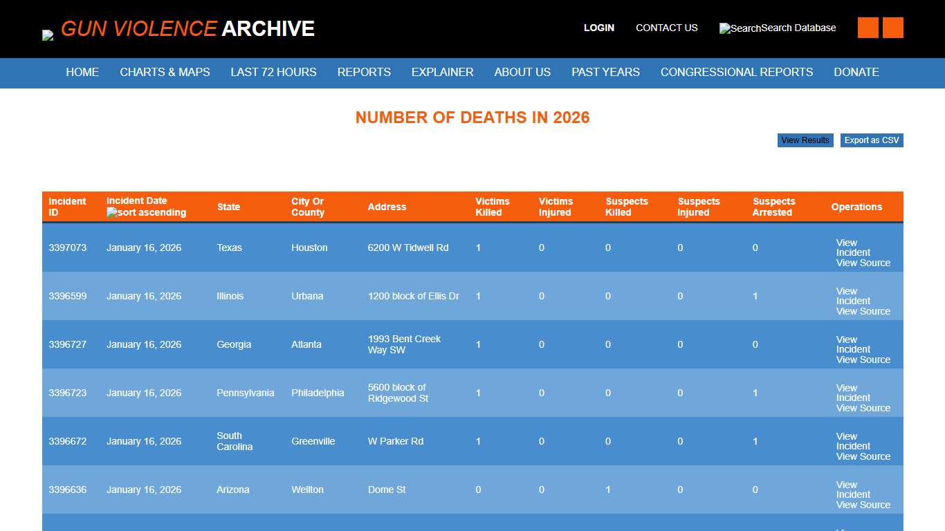 Number of Deaths in 2026 Gun Violence Archive